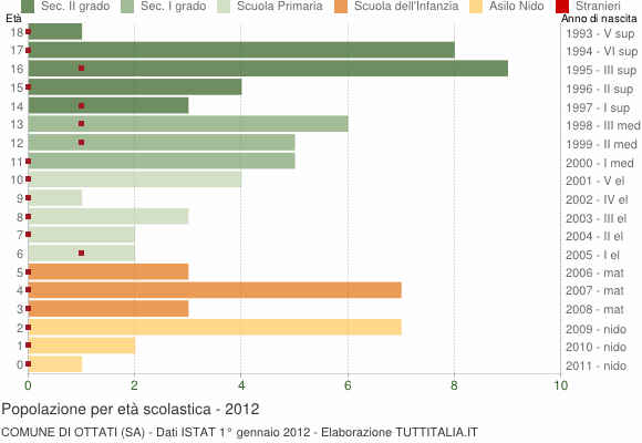 Grafico Popolazione in età scolastica - Ottati 2012