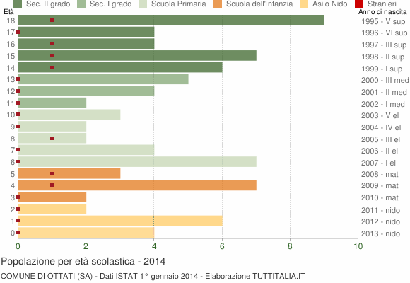 Grafico Popolazione in età scolastica - Ottati 2014