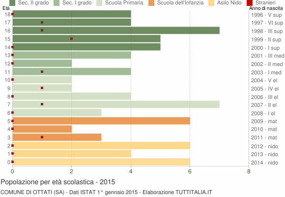 Grafico Popolazione in età scolastica - Ottati 2015