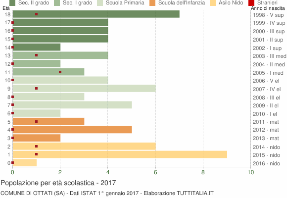 Grafico Popolazione in età scolastica - Ottati 2017