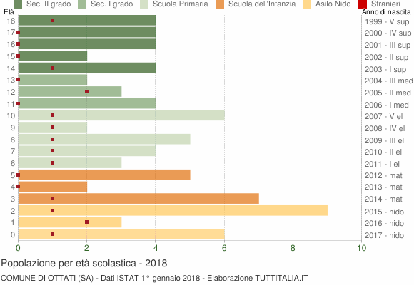 Grafico Popolazione in età scolastica - Ottati 2018