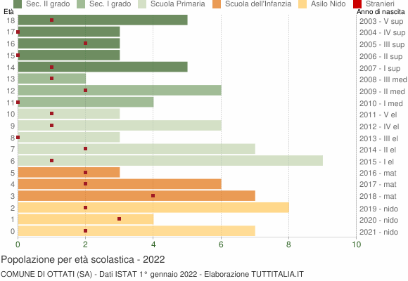 Grafico Popolazione in età scolastica - Ottati 2022