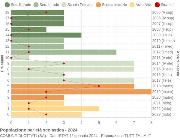 Grafico Popolazione in età scolastica - Ottati 2024