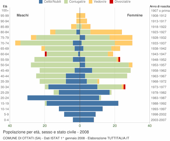 Grafico Popolazione per età, sesso e stato civile Comune di Ottati (SA)