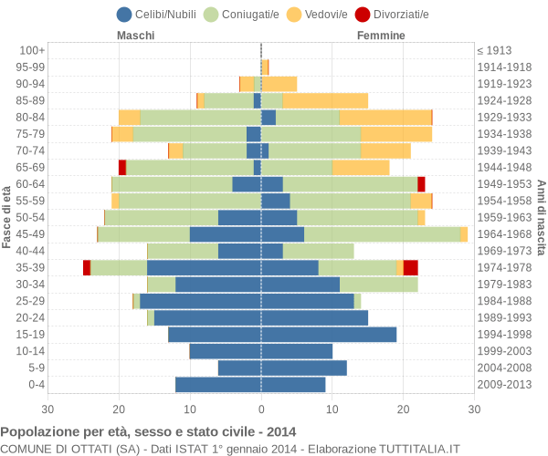 Grafico Popolazione per età, sesso e stato civile Comune di Ottati (SA)