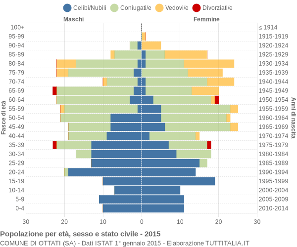 Grafico Popolazione per età, sesso e stato civile Comune di Ottati (SA)