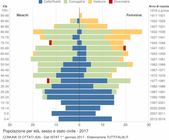 Grafico Popolazione per età, sesso e stato civile Comune di Ottati (SA)