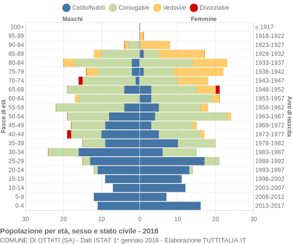 Grafico Popolazione per età, sesso e stato civile Comune di Ottati (SA)