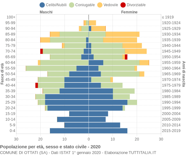 Grafico Popolazione per età, sesso e stato civile Comune di Ottati (SA)