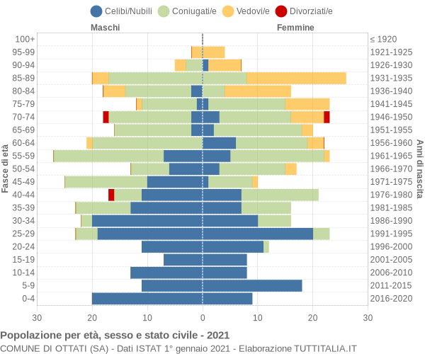 Grafico Popolazione per età, sesso e stato civile Comune di Ottati (SA)