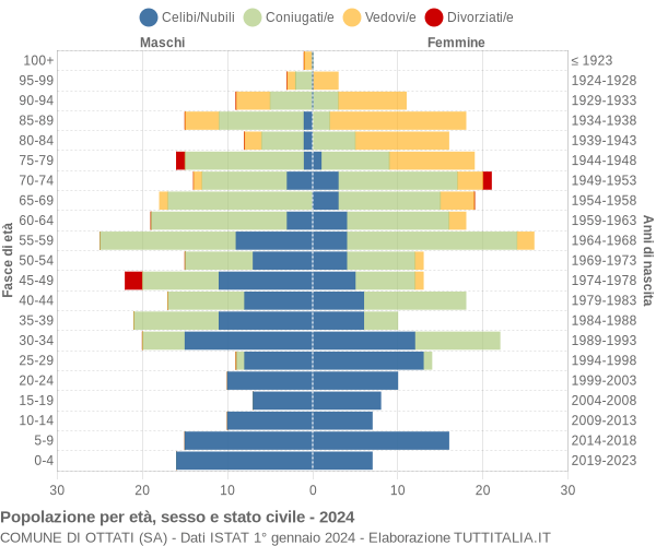 Grafico Popolazione per età, sesso e stato civile Comune di Ottati (SA)