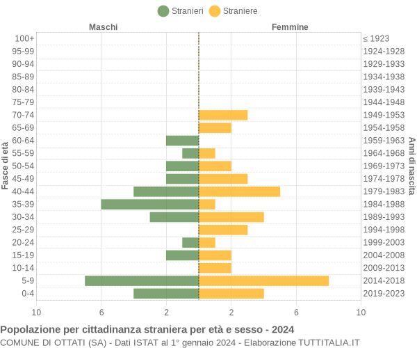 Grafico cittadini stranieri - Ottati 2024