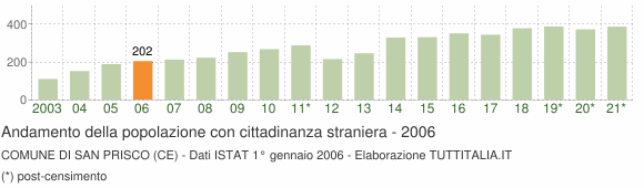 Grafico andamento popolazione stranieri Comune di San Prisco (CE)