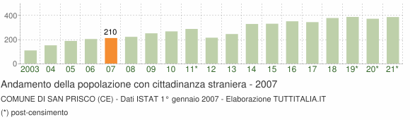 Grafico andamento popolazione stranieri Comune di San Prisco (CE)