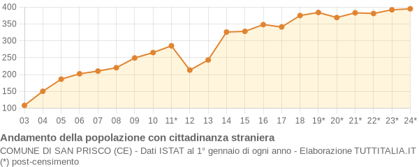 Andamento popolazione stranieri Comune di San Prisco (CE)