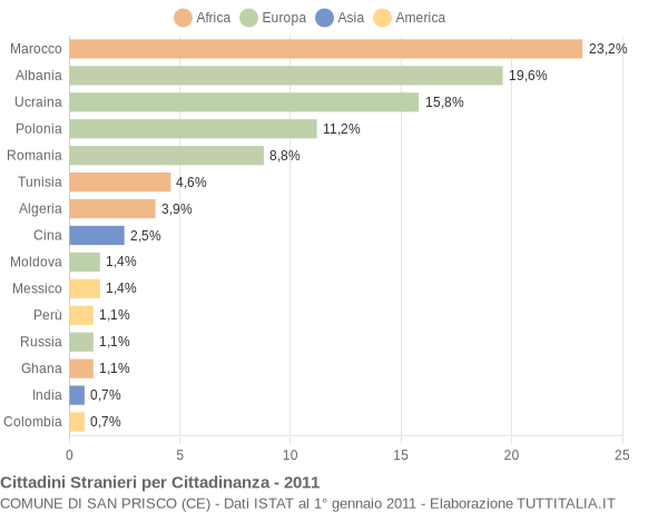 Grafico cittadinanza stranieri - San Prisco 2011