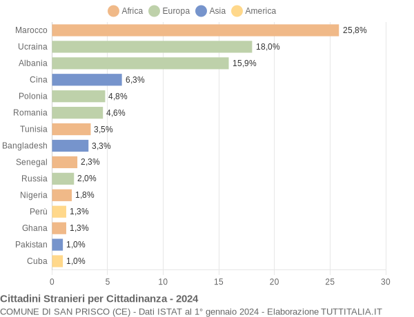 Grafico cittadinanza stranieri - San Prisco 2024