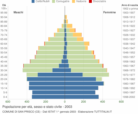 Grafico Popolazione per età, sesso e stato civile Comune di San Prisco (CE)