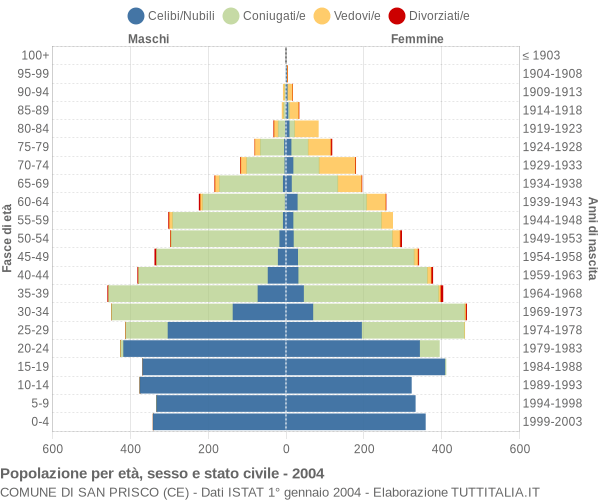 Grafico Popolazione per età, sesso e stato civile Comune di San Prisco (CE)