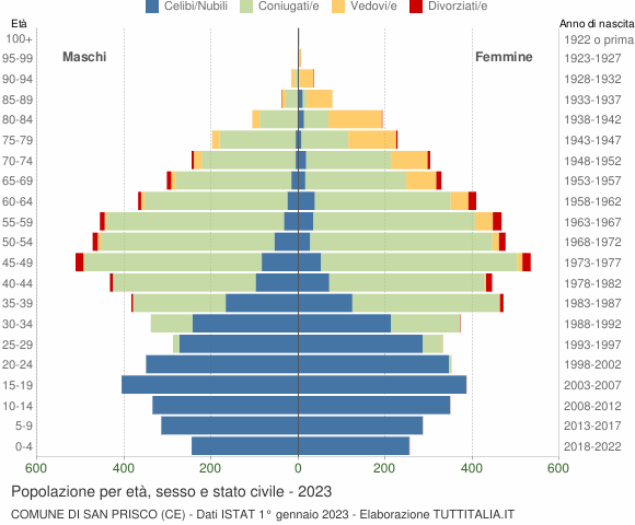 Grafico Popolazione per età, sesso e stato civile Comune di San Prisco (CE)