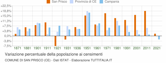 Grafico variazione percentuale della popolazione Comune di San Prisco (CE)