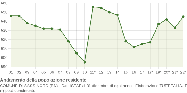 Andamento popolazione Comune di Sassinoro (BN)