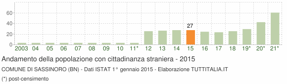 Grafico andamento popolazione stranieri Comune di Sassinoro (BN)