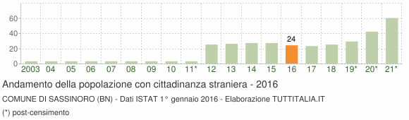 Grafico andamento popolazione stranieri Comune di Sassinoro (BN)