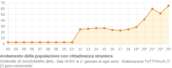 Andamento popolazione stranieri Comune di Sassinoro (BN)