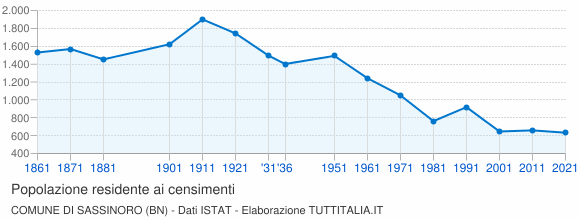 Grafico andamento storico popolazione Comune di Sassinoro (BN)