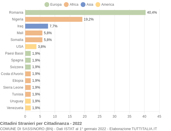 Grafico cittadinanza stranieri - Sassinoro 2022