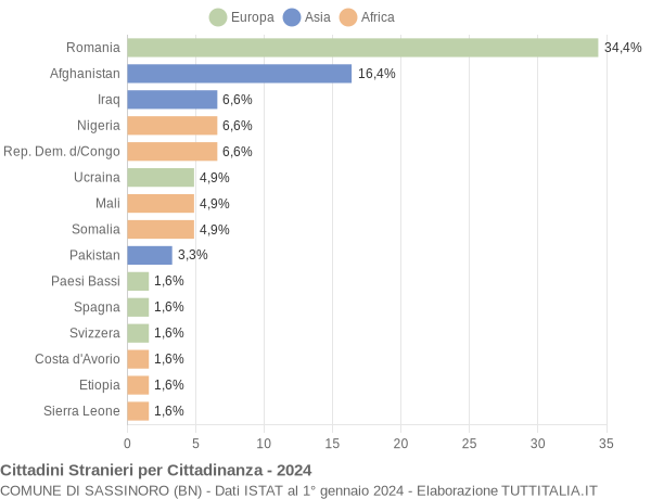 Grafico cittadinanza stranieri - Sassinoro 2024