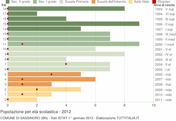 Grafico Popolazione in età scolastica - Sassinoro 2012