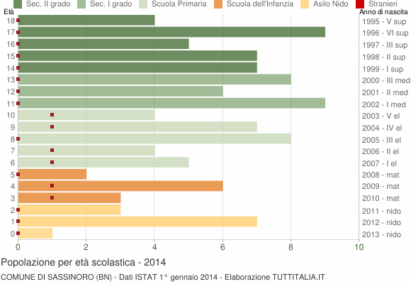 Grafico Popolazione in età scolastica - Sassinoro 2014