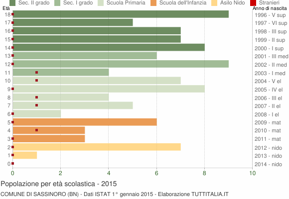 Grafico Popolazione in età scolastica - Sassinoro 2015