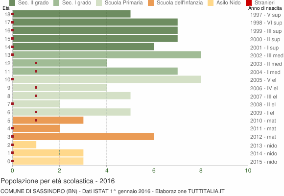 Grafico Popolazione in età scolastica - Sassinoro 2016