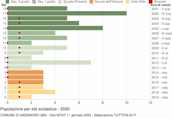Grafico Popolazione in età scolastica - Sassinoro 2020