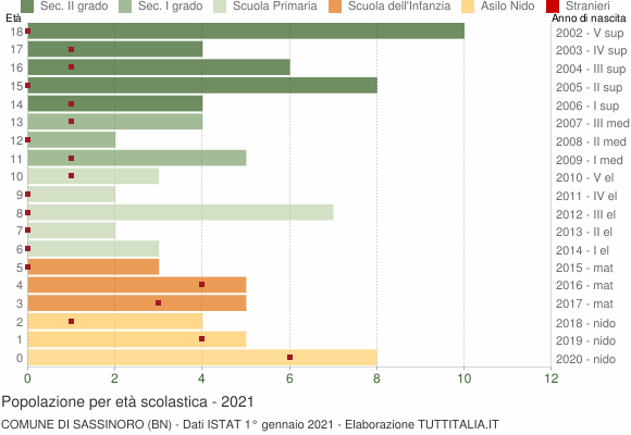 Grafico Popolazione in età scolastica - Sassinoro 2021