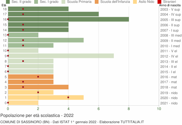 Grafico Popolazione in età scolastica - Sassinoro 2022