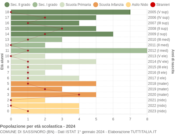 Grafico Popolazione in età scolastica - Sassinoro 2024