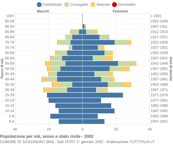 Grafico Popolazione per età, sesso e stato civile Comune di Sassinoro (BN)