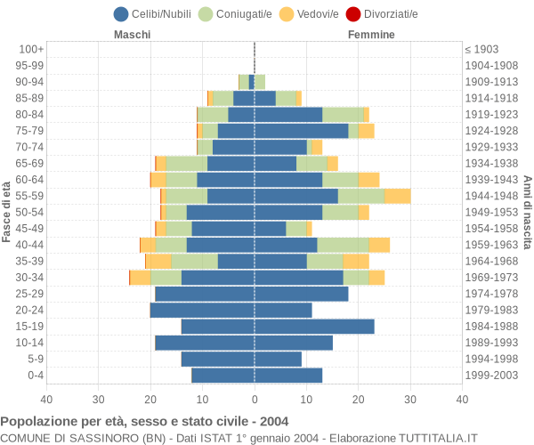 Grafico Popolazione per età, sesso e stato civile Comune di Sassinoro (BN)