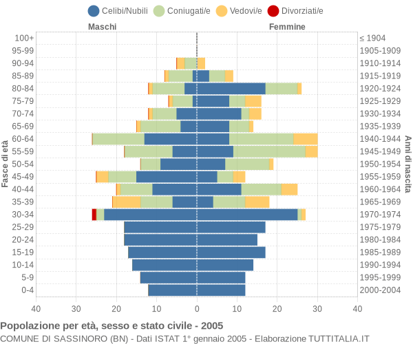 Grafico Popolazione per età, sesso e stato civile Comune di Sassinoro (BN)