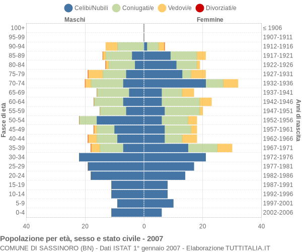 Grafico Popolazione per età, sesso e stato civile Comune di Sassinoro (BN)