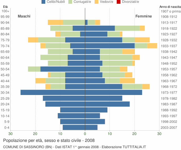 Grafico Popolazione per età, sesso e stato civile Comune di Sassinoro (BN)