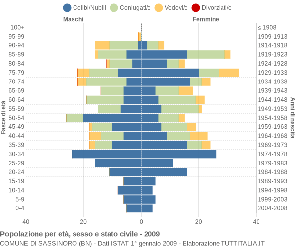 Grafico Popolazione per età, sesso e stato civile Comune di Sassinoro (BN)