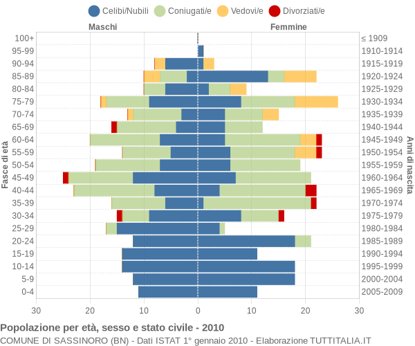 Grafico Popolazione per età, sesso e stato civile Comune di Sassinoro (BN)