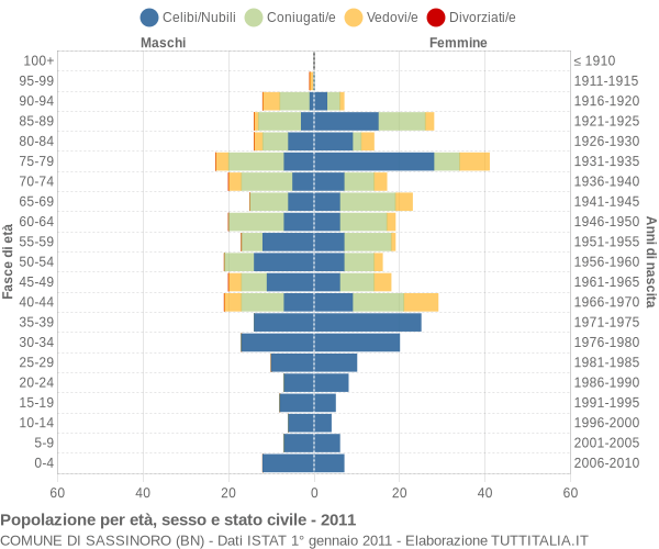 Grafico Popolazione per età, sesso e stato civile Comune di Sassinoro (BN)
