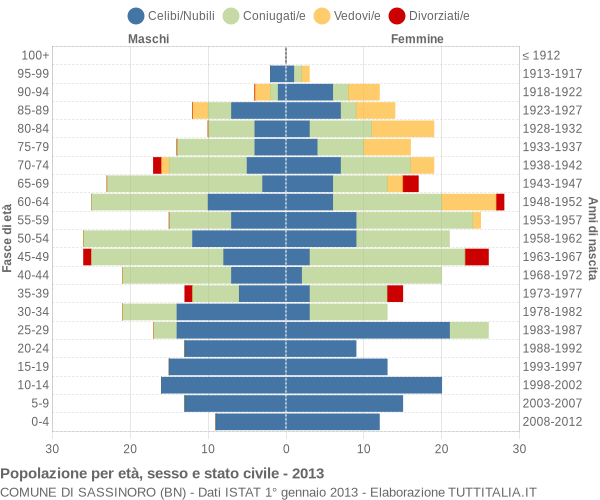 Grafico Popolazione per età, sesso e stato civile Comune di Sassinoro (BN)