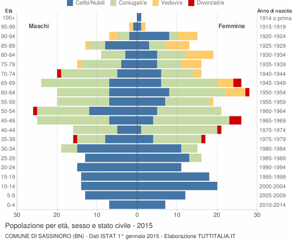 Grafico Popolazione per età, sesso e stato civile Comune di Sassinoro (BN)